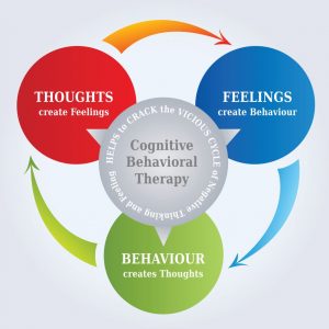 How to Use Cognitive Behavioral Therapy